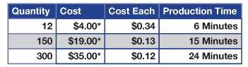 Costs