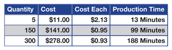 Costs